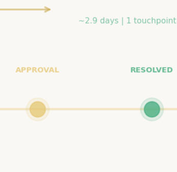 Workflow Request Automation