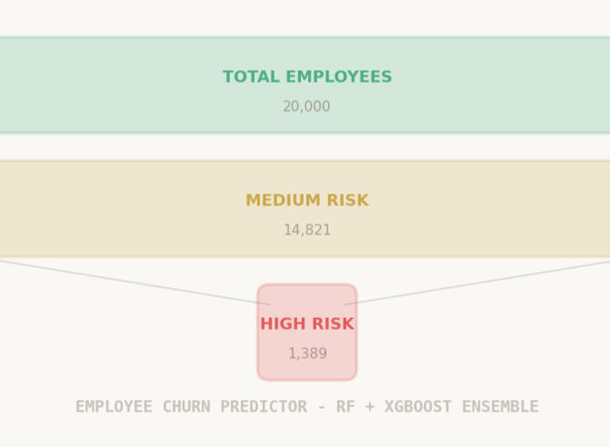 Employee Churn Predictor
