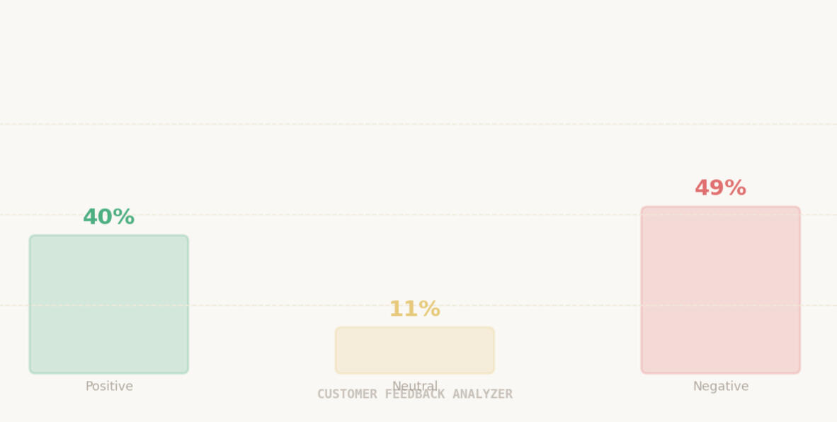 Customer Feedback Analyzer