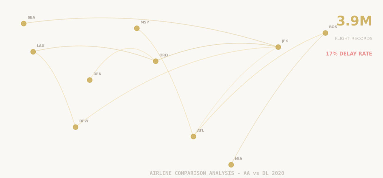 Airline Comparison Analysis
